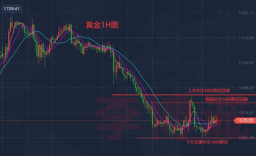 李博诚：黄金暂时止跌 徘徊1670附近 多头晚间能否反攻？