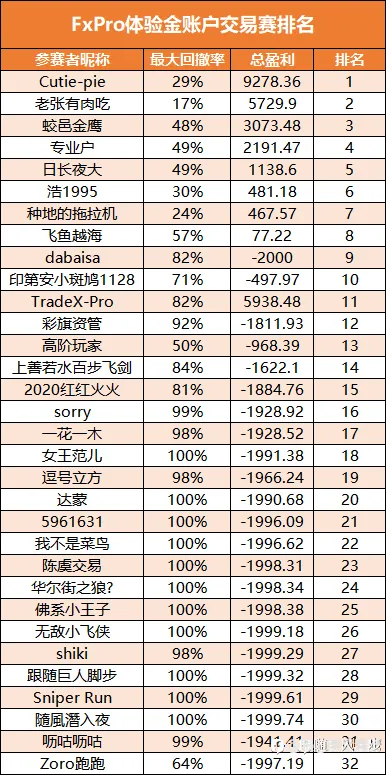 浦汇FXPRO体验，最壕活动，期待下次！~