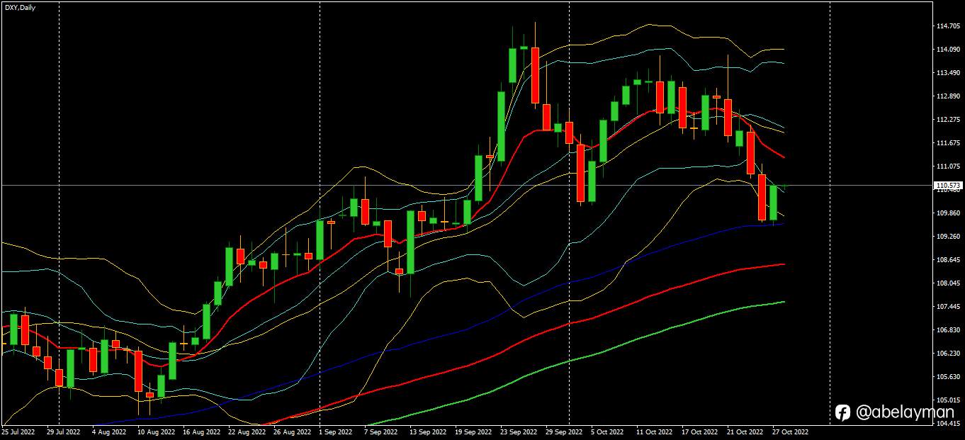DXY stalled from slipping.