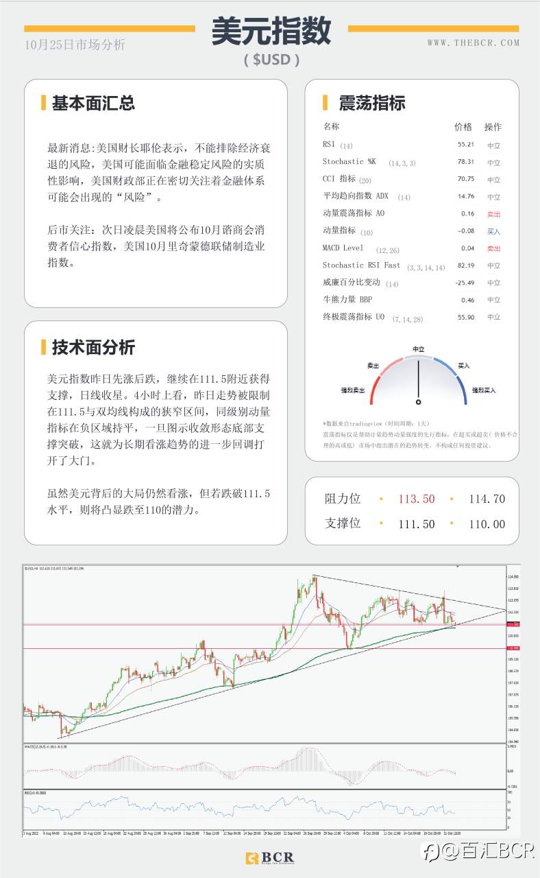 【BCR今日市场分析2022.10.25】风险疲软拖累纽澳 多空较量油价持平
