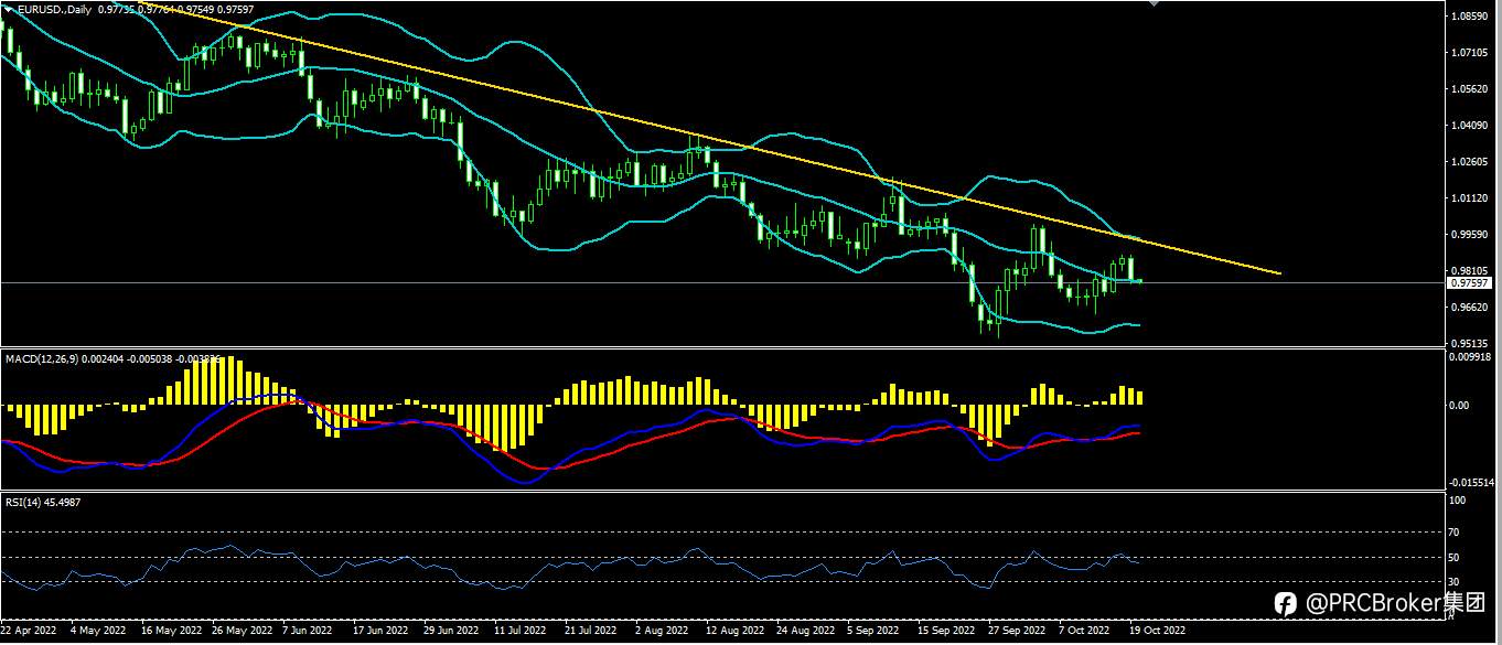 PRCBroker：20221020今日汇评