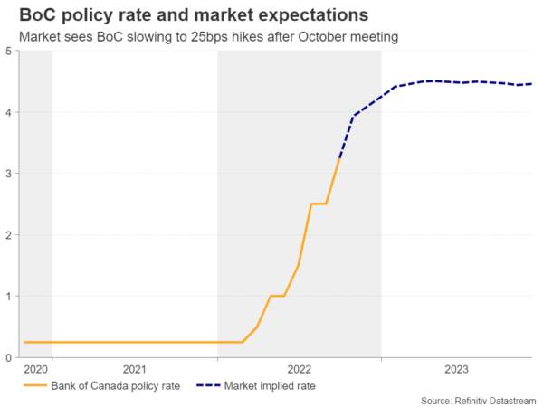 Will the BoC Satisfy Expectations of Another Triple Hike?
