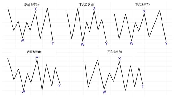 艾略特波浪理论（8）三角形（triangle）与复合修正说明