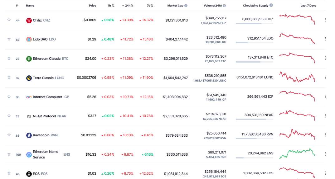 Giá Coin hôm nay 11/10: Bitcoin đe doạ ngưỡng $ 19.000, altcoin và chứng khoán đỏ lửa khi nhà đầu tư chờ đợi dữ liệu CPI tháng 9