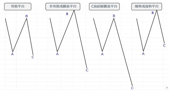 艾略特波浪理论(Elliott Wave)（7）锯齿形和平台形这两种调整波说明