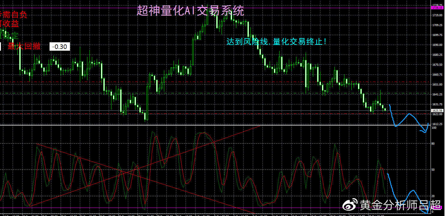 （黄金分析师吕超）多头反攻失败，金价或直抵千六关口
