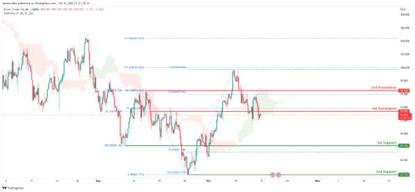Technical Outlook and Review