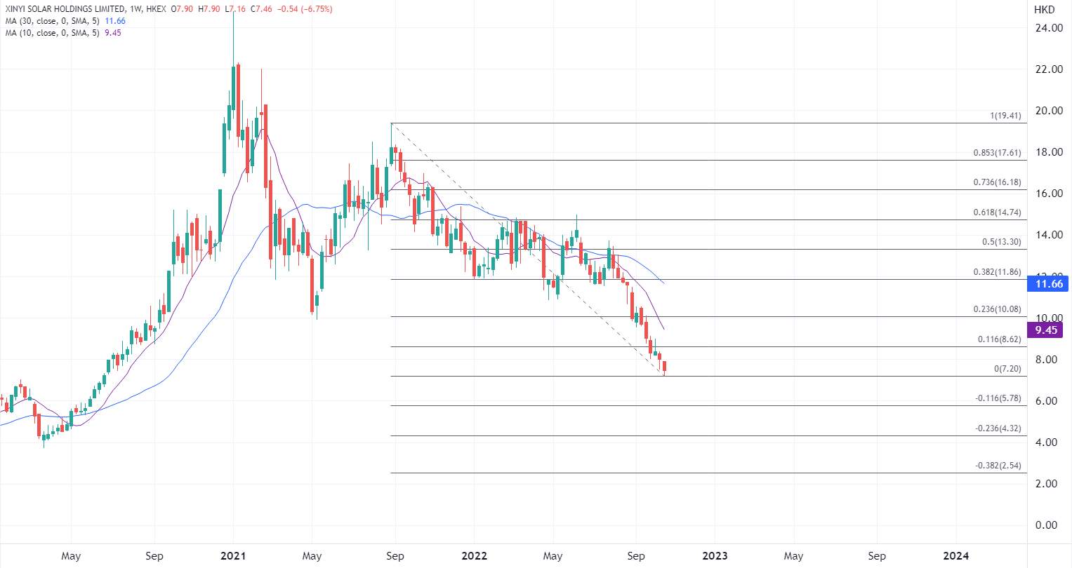 ATFX港股：信义光能大跌近一成，短期股价如何展望？