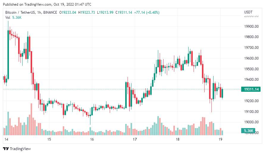 Giá Coin hôm nay 19/10: Bitcoin quay đầu tiến sát $ 19.000, altcoin điều chỉnh nhẹ trong khi chứng khoán Mỹ tăng trưởng trong 2 phiên liên tiếp