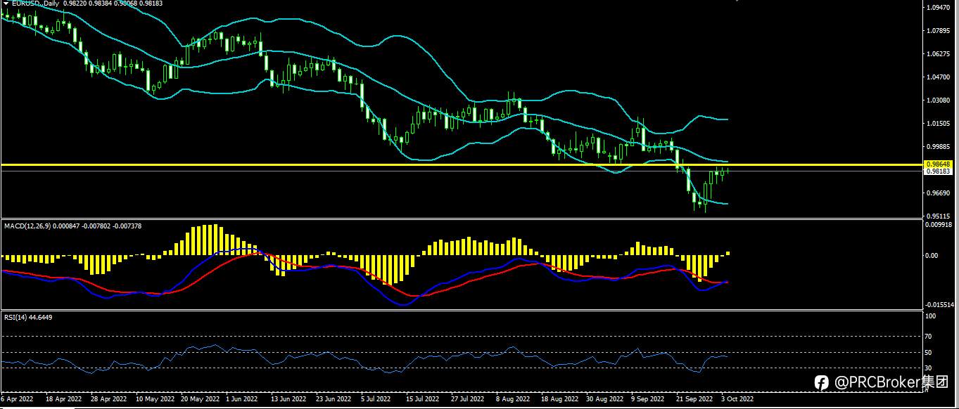 PRCBroker：20221004今日汇评