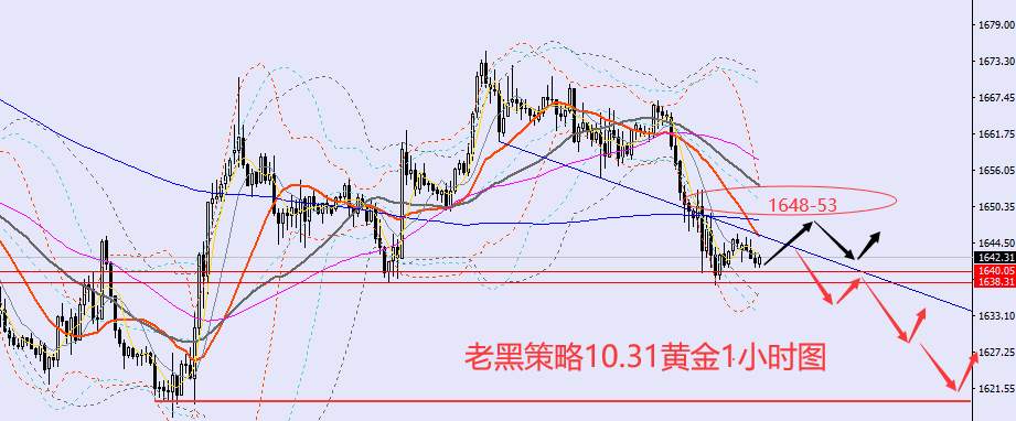老黑策略：10.31外汇、黄金、原油分析策略