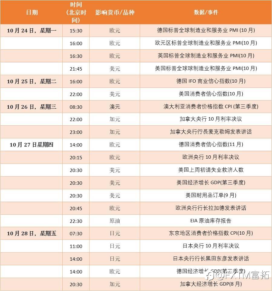 FXTM富拓：【财历焦点】三大央行决议来袭，超级周机会满满