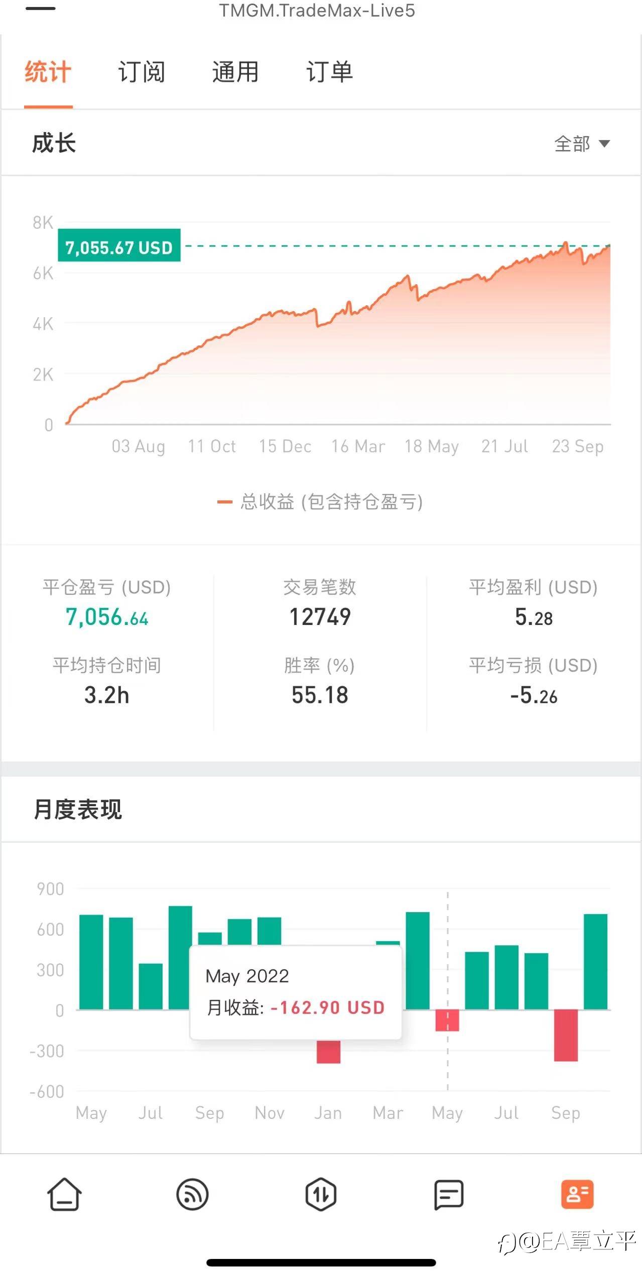 去年开始