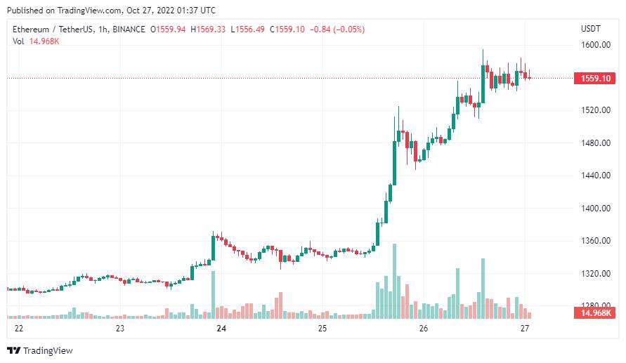 Giá Coin hôm nay 27/10: Bitcoin cán mốc $ 21.000, altcoin tiếp tục hồi phục trong khi chứng khoán Mỹ chấm dứt chuỗi 3 phiên tăng liên tiếp