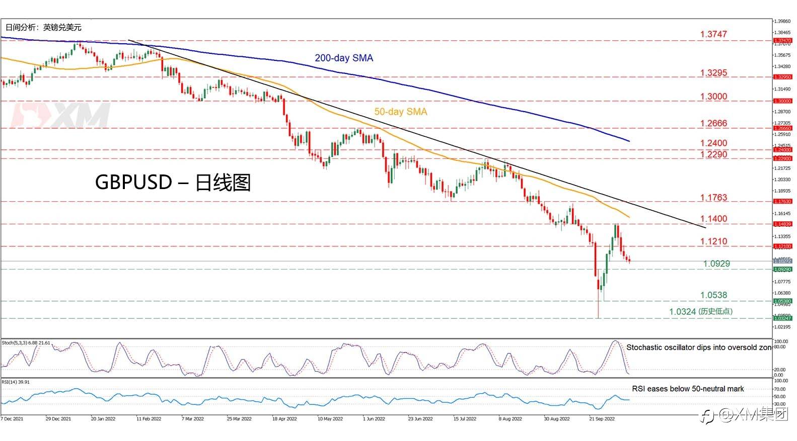 技术分析 – GBPUSD延续跌势，逼近1.1000关口