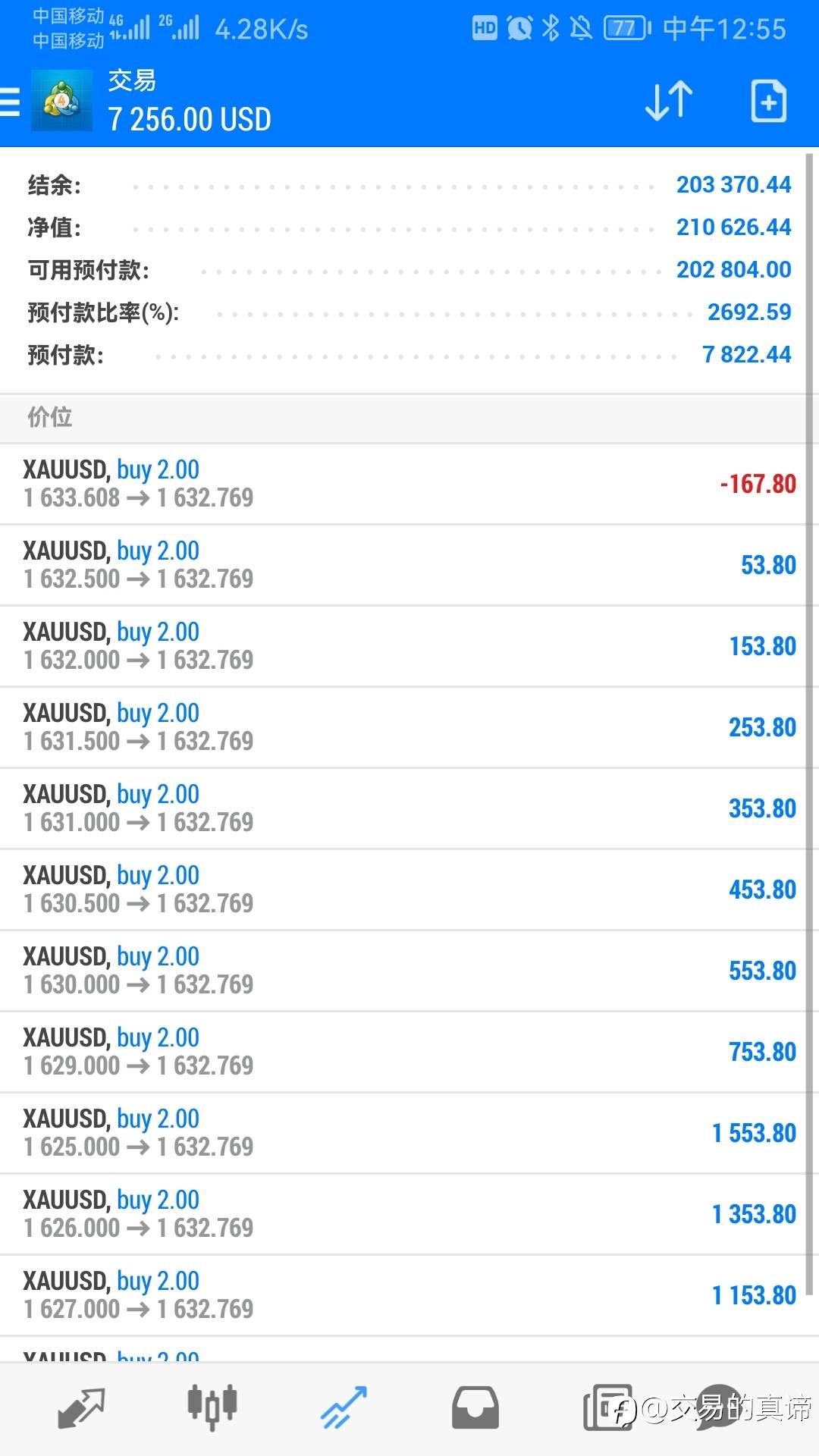 黄金已经上升到1632！