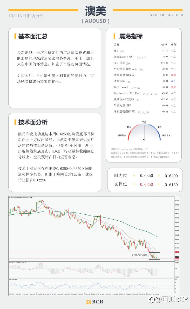 【BCR今日市场分析2022.10.13】晚间CPI引领市场 美元暂停边缘徘徊