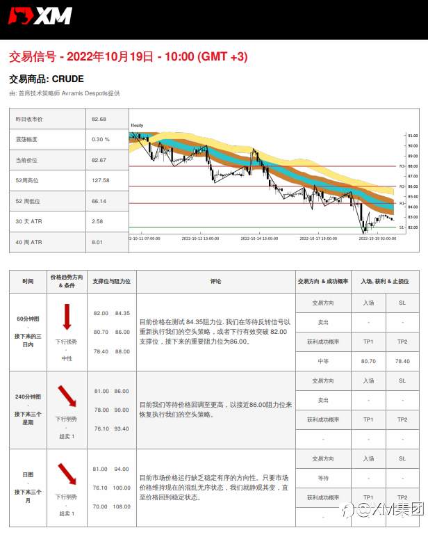 10/19 交易信号 - 原油