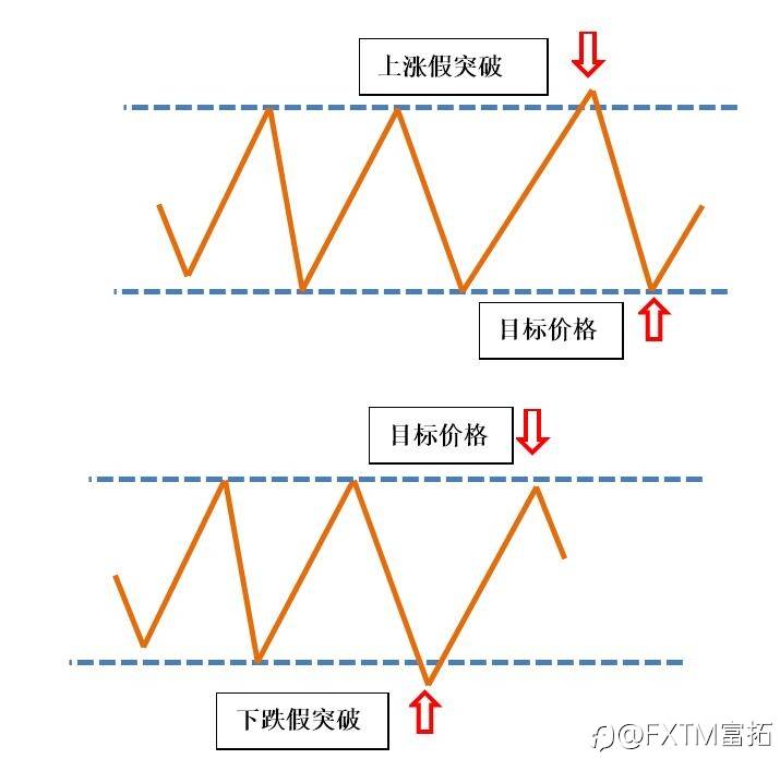FXTM富拓：K线盈利密码：K线的假突破解决方案