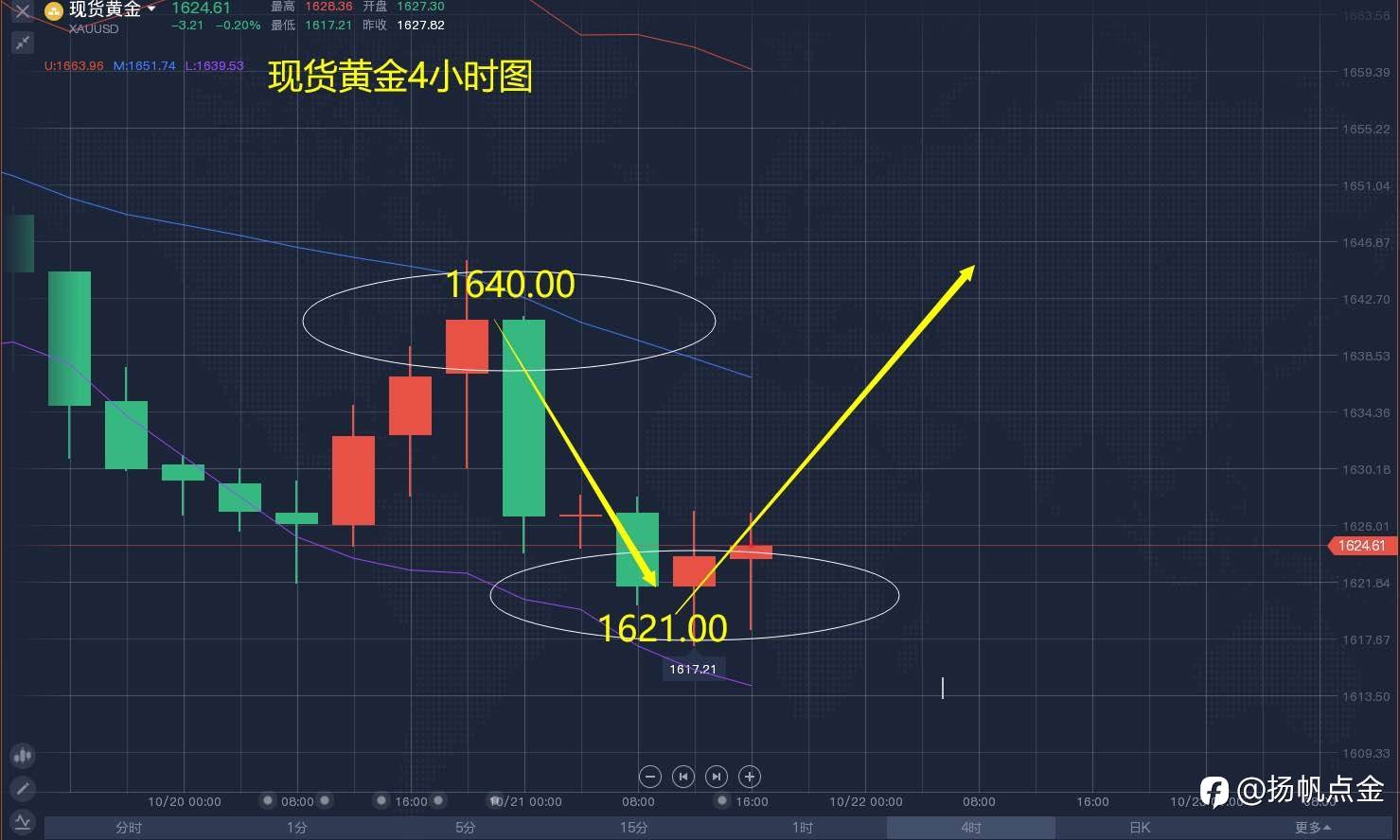 现货黄金单