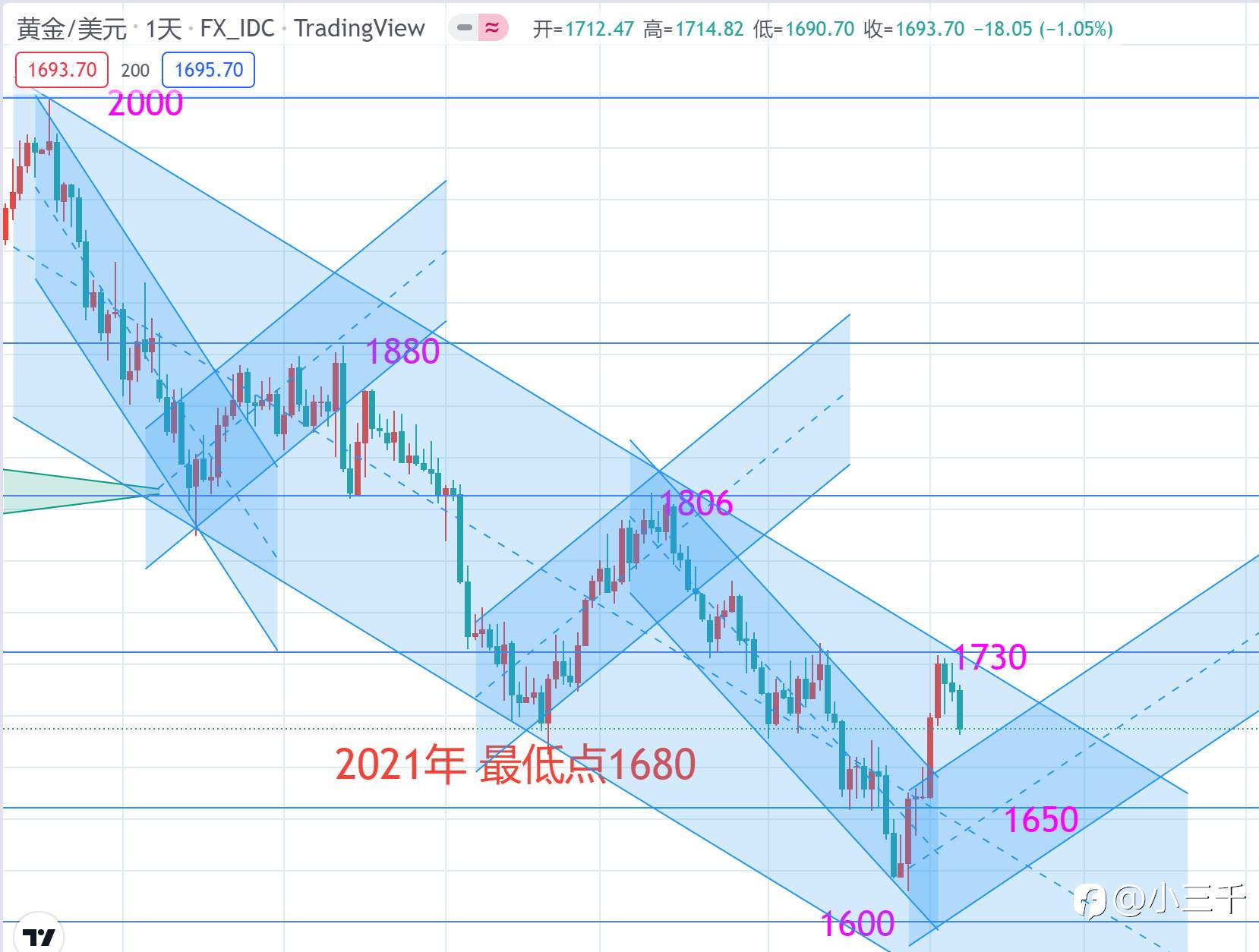 10月8号，黄金天图趋势思路