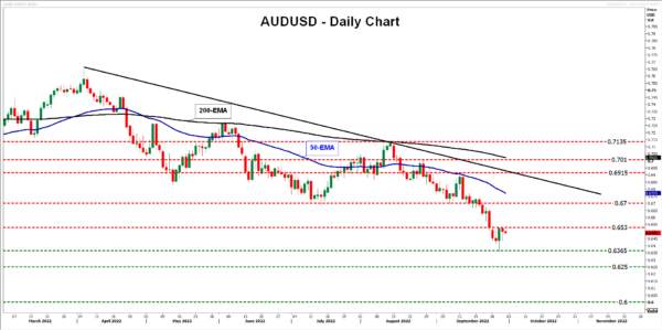 Can the RBA Bring the Aussie Back to Life?