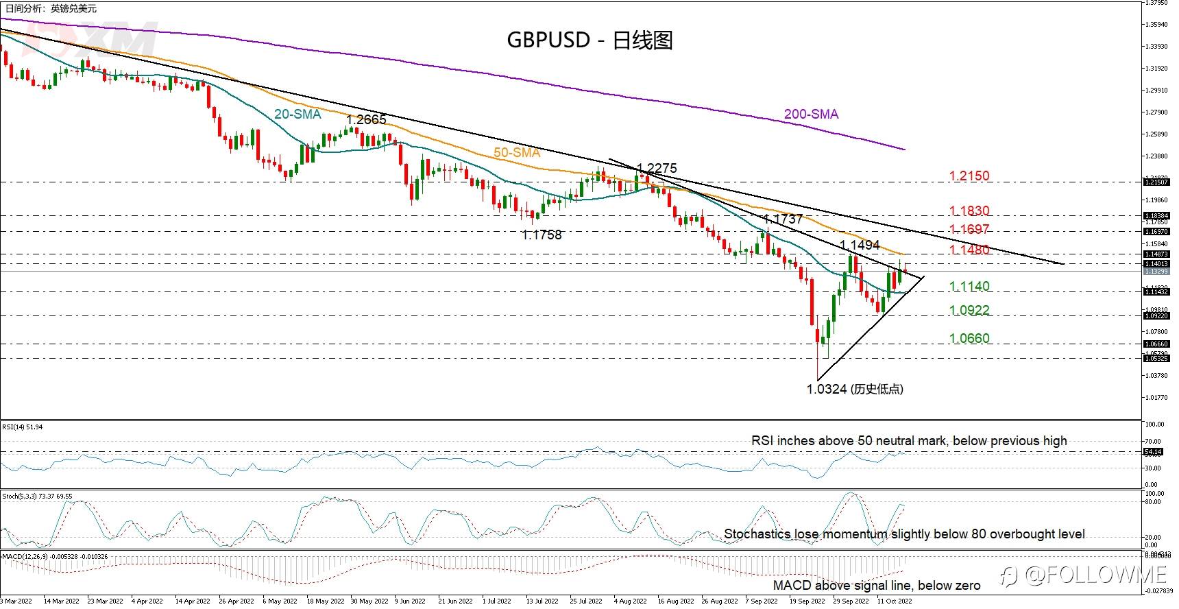 技术分析 – GBPUSD前景低迷