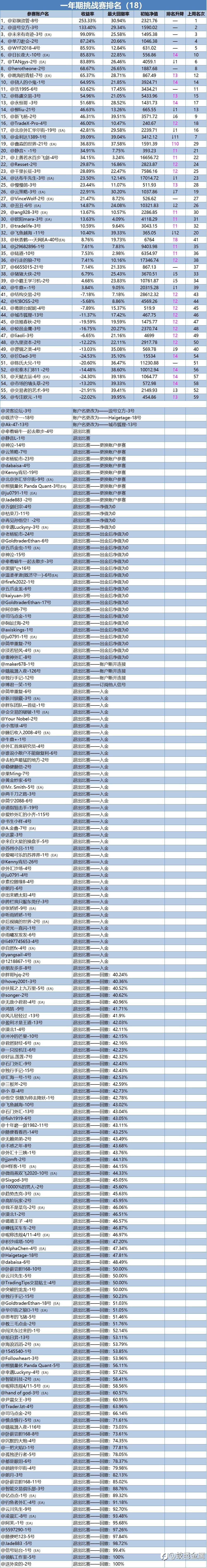 一年期挑战赛排名周报(18)