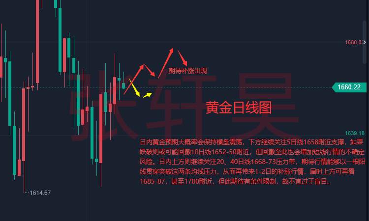 张轩昊：警惕美国经济增长是暂时 衰退风险未解除!现货黄金多空拉锯维持震荡