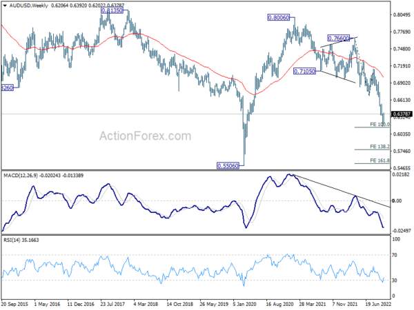 AUD/USD Weekly Outlook