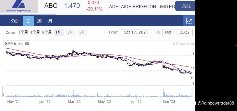 建材公司Adbri利空连连 股价暴跌逾20%