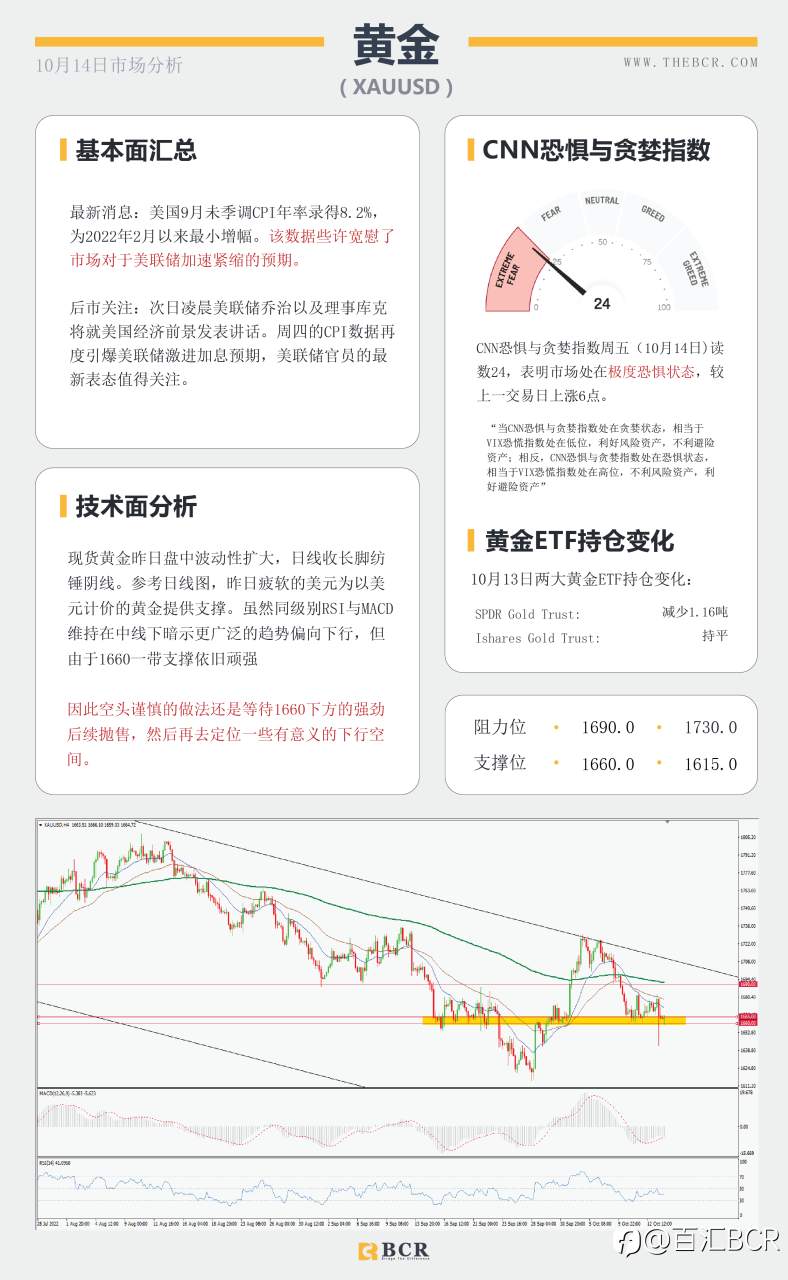 【BCR今日市场分析2022.10.14】美通胀增速放缓 澳元短线关注修正