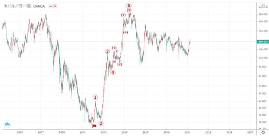 艾略特波浪理论(Elliott Wave)的说明了解如何计算波动的步骤 （END）