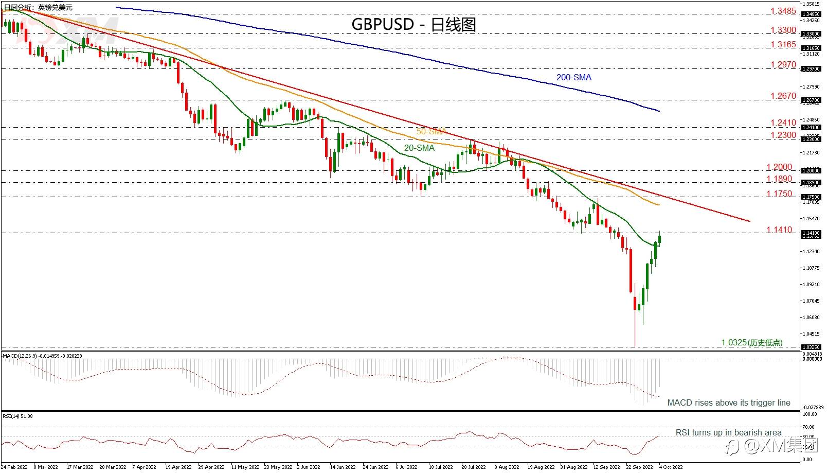 技术分析 – GBPUSD从历史低点反弹后继续上涨