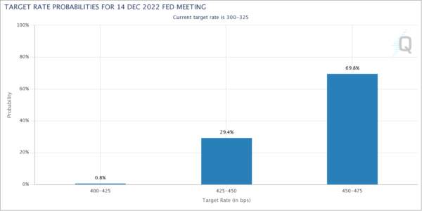 USD/JPY Closing in 150 as Traders Pricing in Two More 75bps Fed Hike This Year