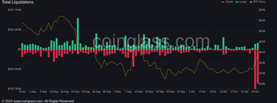 Giá Coin hôm nay 27/10: Bitcoin cán mốc $ 21.000, altcoin tiếp tục hồi phục trong khi chứng khoán Mỹ chấm dứt chuỗi 3 phiên tăng liên tiếp