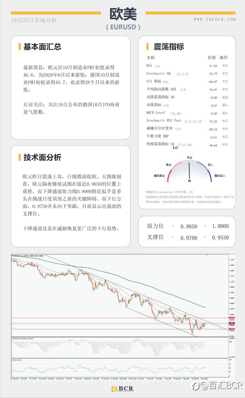 【BCR今日市场分析2022.10.25】风险疲软拖累纽澳 多空较量油价持平