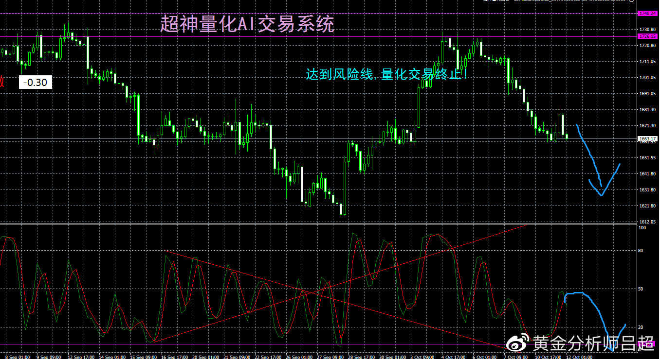 （黄金分析师吕超）技术形态全面转空，空头风暴或更猛烈些