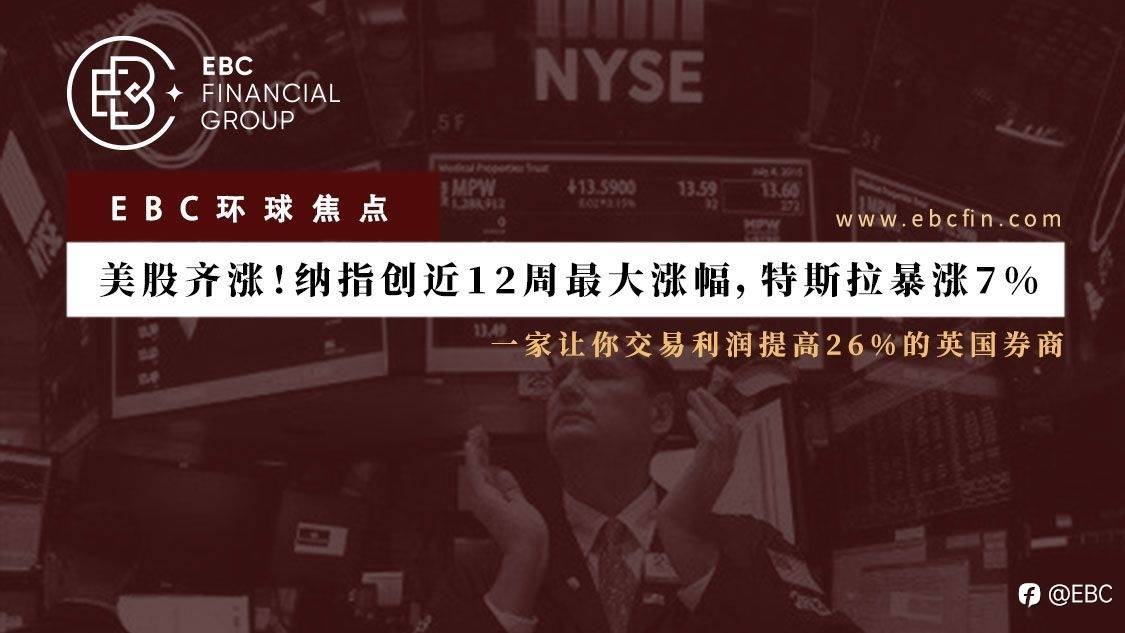 EBC环球焦点 | 美股齐涨！纳指创近12周最大涨幅，特斯拉暴涨7%
