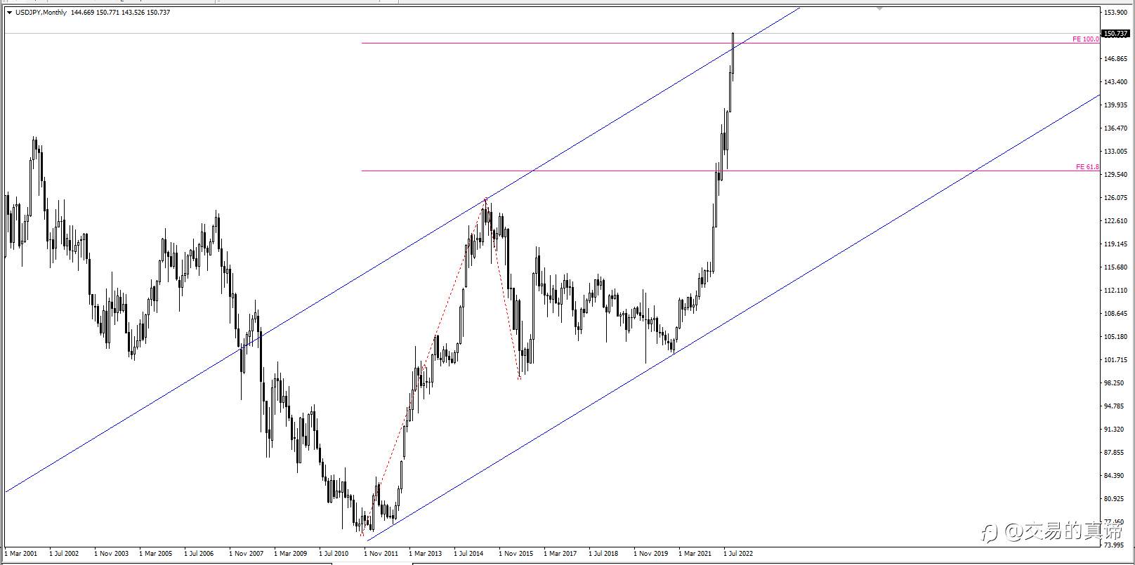 美日（USDJPY）可以这么看！