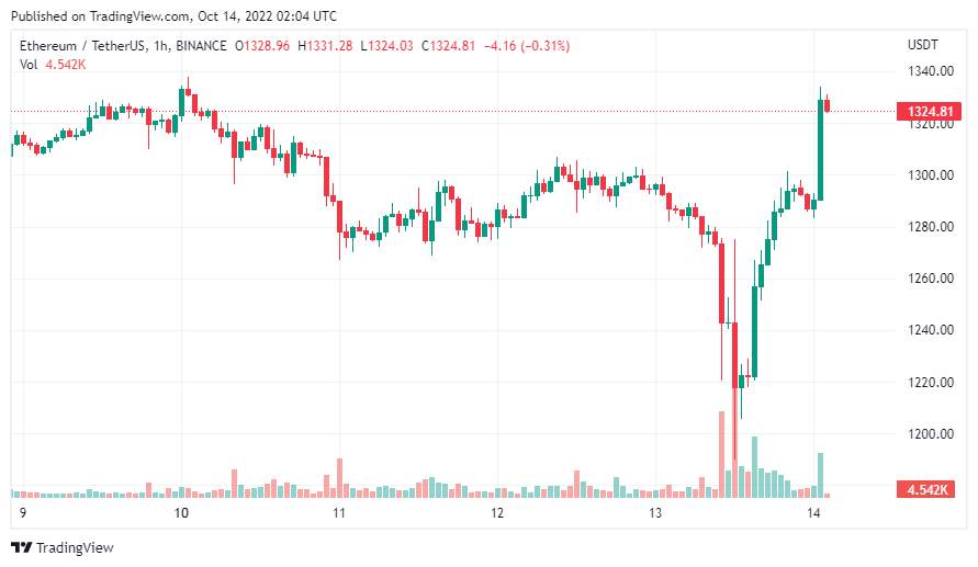 Giá Coin hôm nay 14/10: Bitcoin tiến sát $ 20.000, altcoin và chứng khoán Mỹ bật tăng mạnh khi nhà đầu tư dự đoán lạm phát sẽ sớm đạt đỉnh