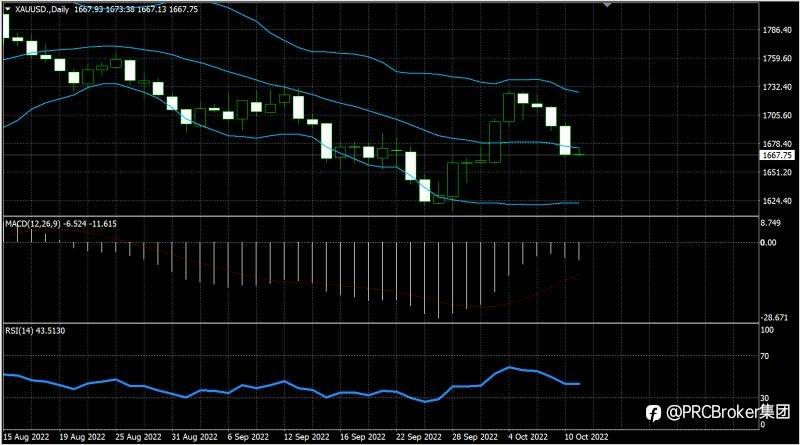 PRCBroker：20221011今日汇评