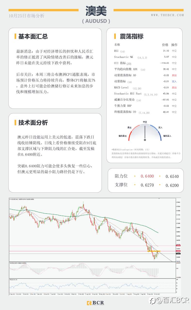 【BCR今日市场分析2022.10.25】风险疲软拖累纽澳 多空较量油价持平
