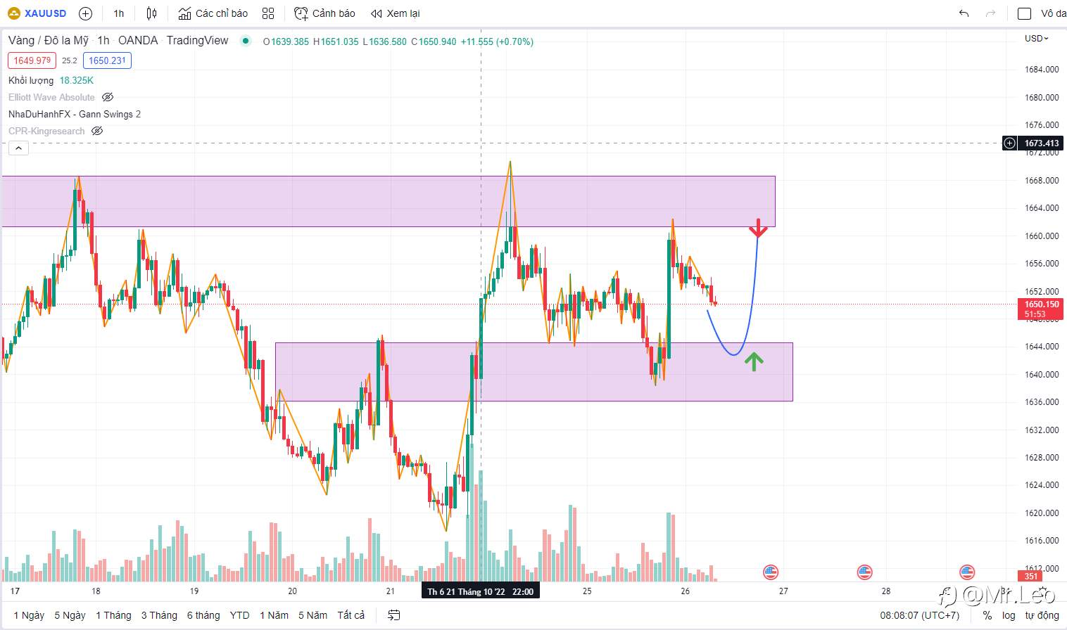 Vàng 26/10 - Tiếp tục di chuyển trong vùng sideway, chờ Breakout.