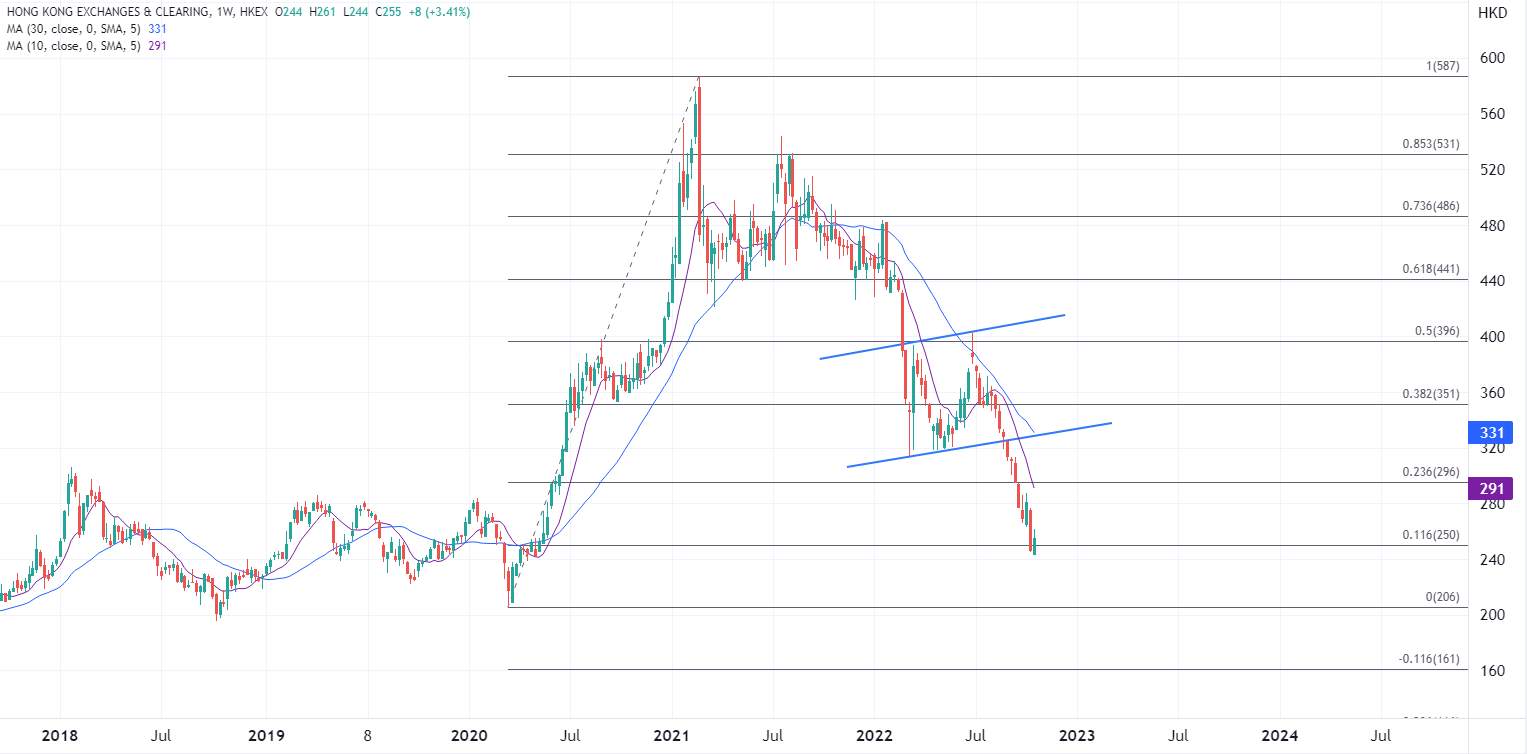 ATFX港股：港交所Q3收入利润齐降，股价仍有调整空间