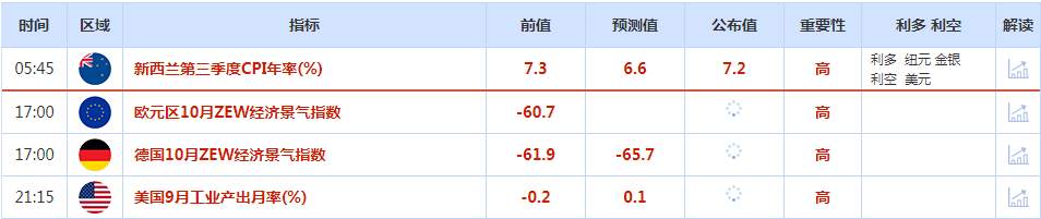 CWG资讯：美元涨势受限下跌寻支撑，美元/日元再创32年新高，黄金反弹遇阻回落整理