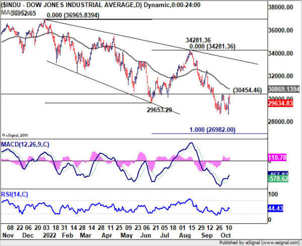 USD/JPY Closing in 150 as Traders Pricing in Two More 75bps Fed Hike This Year