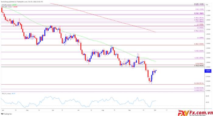 Tỷ giá EUR/USD phục hồi cuộc đấu tranh trước vùng hỗ trợ cũ