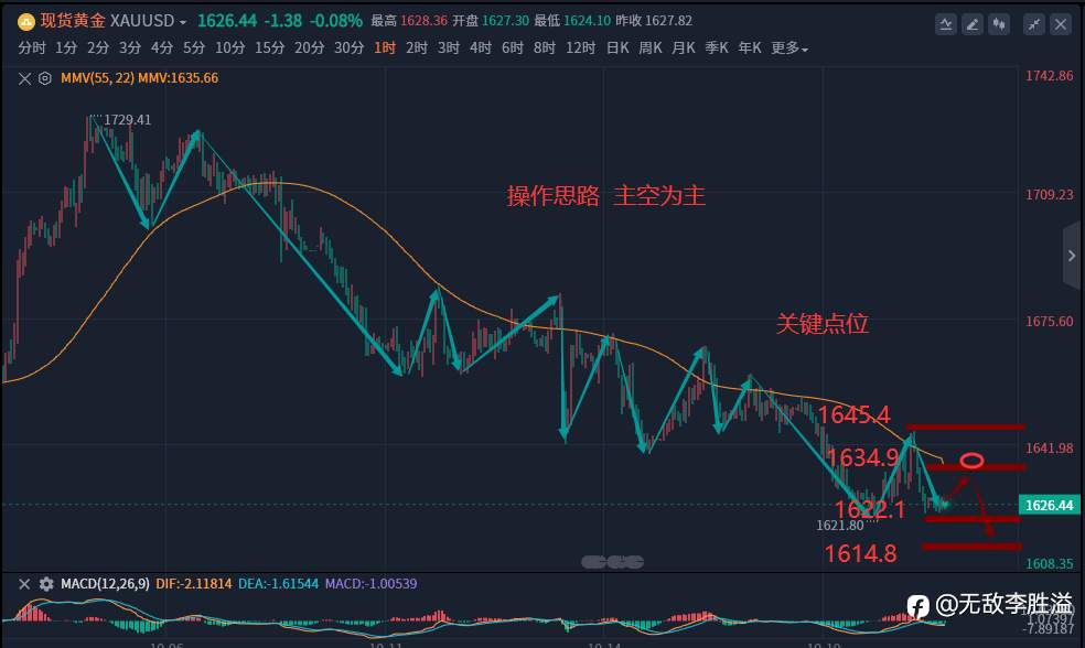 李胜溢“10.21今日黄金行情走势分析及布局策略