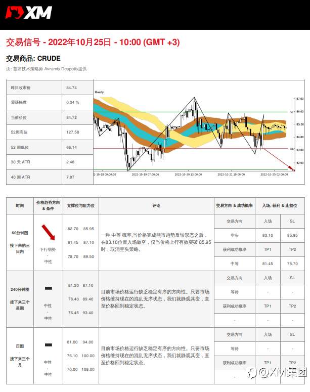 10/25 交易信号 - 原油